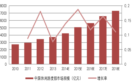 2010-2018年中国休闲度假市场规模