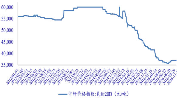 2012-2017年中国氨纶40D价格走势