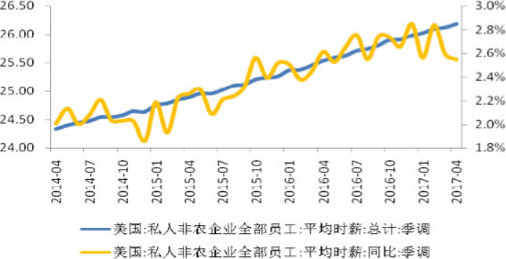 2014-2017年4月美国薪资增速