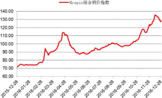 2015-2016年中国钢材价格走势