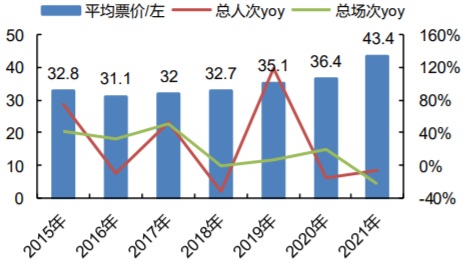 2015-2021国庆档平均票价、观影人次及场次