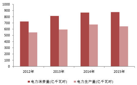 2012-2015年重庆电力消费量和生产量