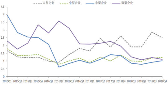 2015-2018年Q4按企业规模划分的就业指数走势图