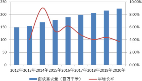 2012-2020年面板需求量