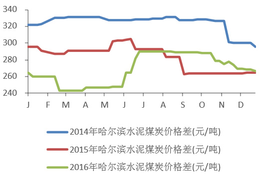 2014-2016年哈尔滨水泥煤炭价格变化情况