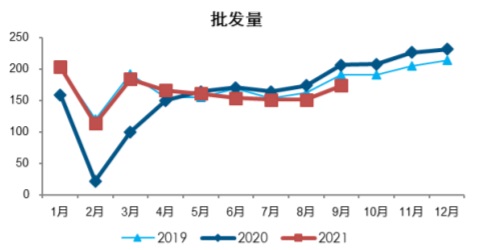 2019-2021年9月我国狭义乘用车批发量数据（万辆）