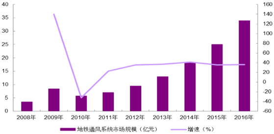 2008-2016年我国地铁通风系统市场规模及增速