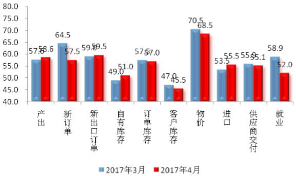 2017年4月美国制造业PMI分项指数与3月比较 