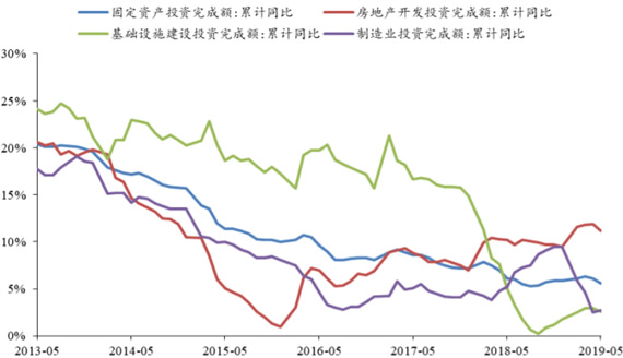 2013-2019年5月中国基础设施建设、制造业、房地产及固定资产投资完成额累计同比