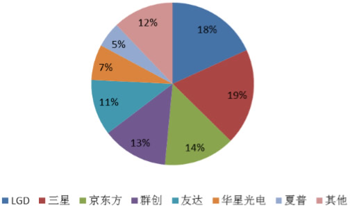 2018年全球各品牌面板产能占比