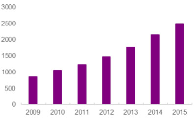 2009-2015年中国橱柜行业产量（万套）