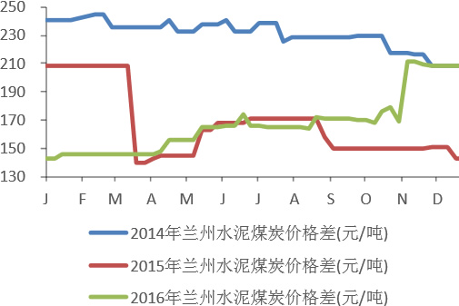 2014-2016年兰州水泥煤炭价格变化情况