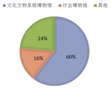 2016年中国博物馆类型结构