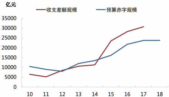 2010-2018年中国收支差额与预算赤字数据