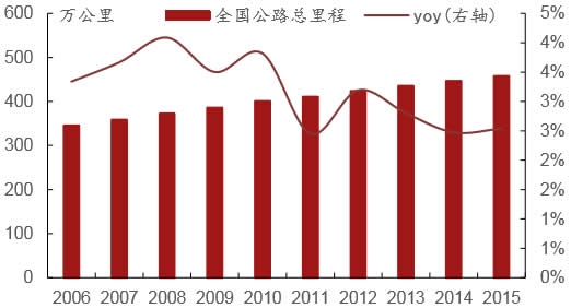 2006-2015年中国公路总里程及增长率