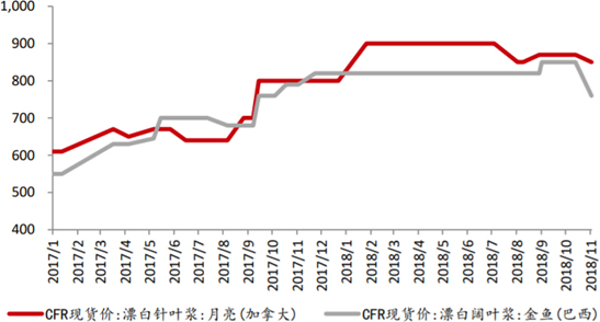 2017-2018年11月国际纸浆价格（美元/吨）