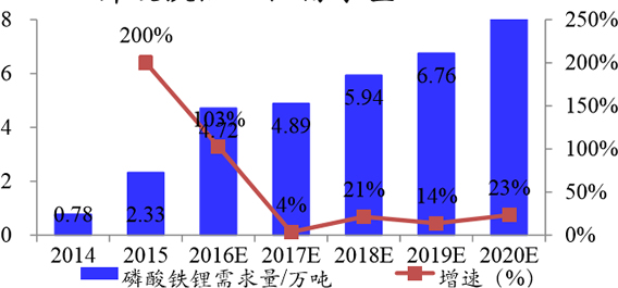 2014-2020年中国磷酸铁锂电极需求量预测