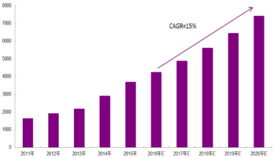 2011-2020年我国城市轨道交通投资额（亿元） 