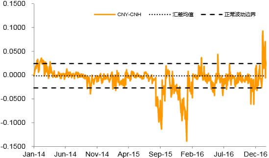 2014-2017年1月中国人民币汇差数据