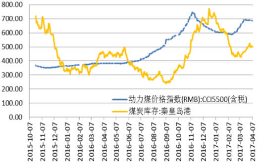 2015-2017年4月动力煤价格指数和秦皇岛港煤炭库存