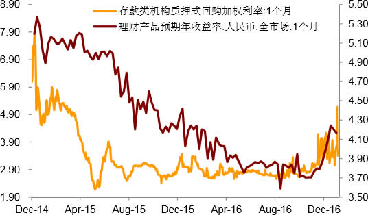 2014-2017年1月中国质押式回购利率