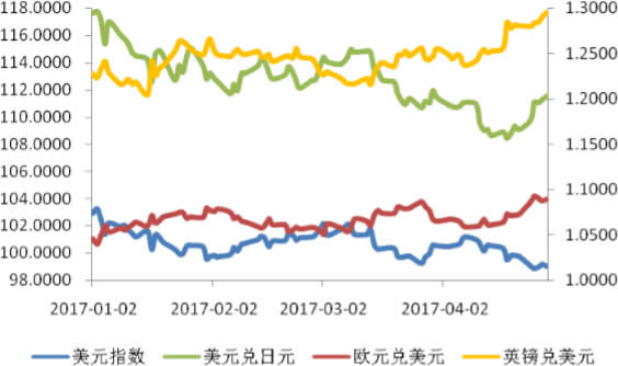 2017年1-5月美元指数与欧元、日元、英镑兑美元汇率