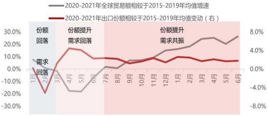 2020-2021年9月疫情后全球出口份额增速和我国出口份额占比