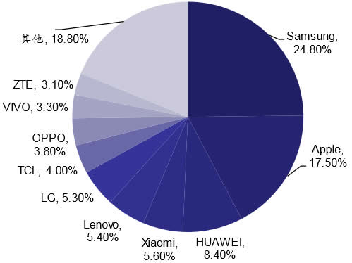 2015年全球前十大智能手机厂商市场份额（%） 