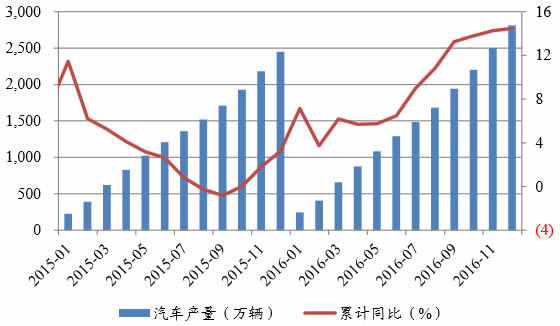 2015-2016年12月中国汽车产量及增长