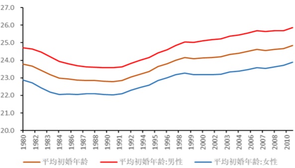 1980-2010年全国男性女性平均初婚年龄