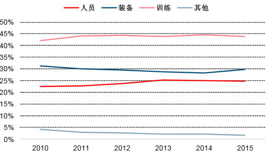 2003-2014年美国近6年国防预算分配情况