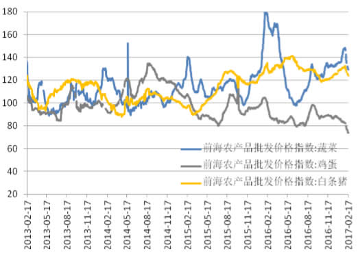 2014-2017年2月中国前海农产品批发指数：蔬菜、鸡蛋和猪肉