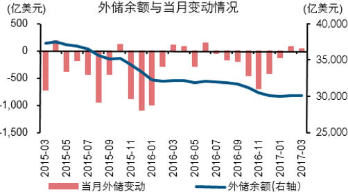 2015-2017年3月中国外储余额与当月变动情况