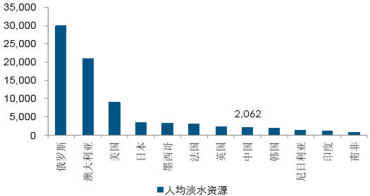 2014年我国人均淡水资源低于发达国家