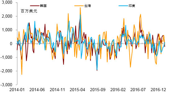 2014-2017年1月亚洲新兴经济体的国际资金流动形势