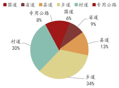 2015年新疆公路行政等级结构 