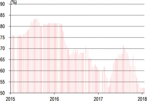 2014-2018年1月华北P.O42.5水泥库存走势