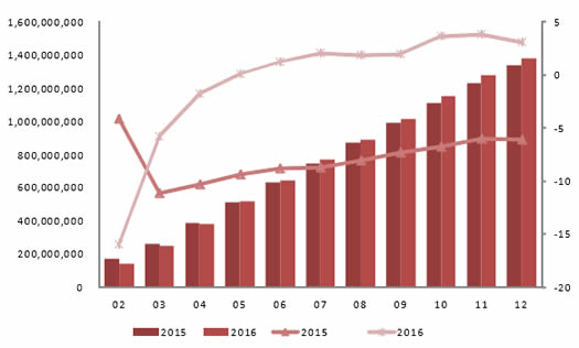 2015-2016年中国水泥熟料累计产量及同比增速（万吨，%）