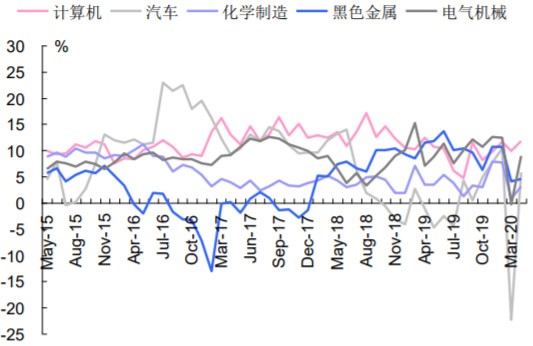 2015-2020年6月中国重点行业工业增加值当月同比