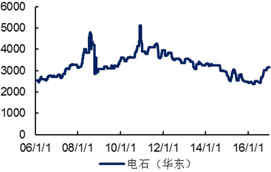 2006-2016年国内电石价格（元/吨）