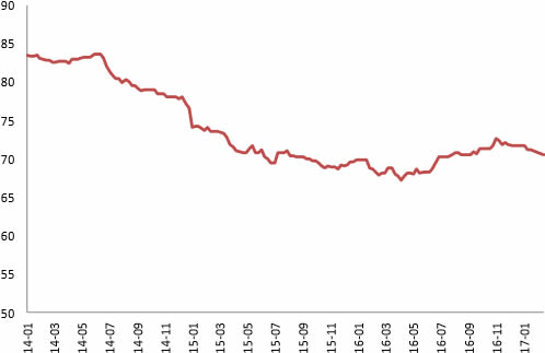 2014-2017年2月中国浮法玻璃产线利用率（%）