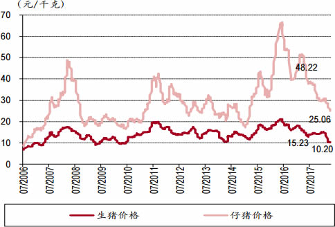 2006-2018年3月中国生猪价格与仔猪价格 