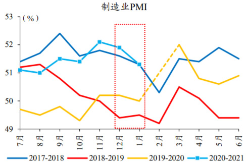 2017-2020年中国制造业PMI月度数据