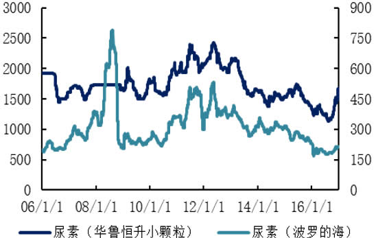 2006-2016年国内外尿素的价格变化（元/吨  美元/吨）