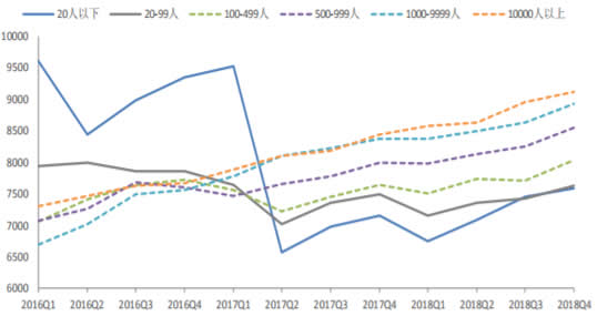 2014-2018年Q4不同规模企业的平均薪酬情况