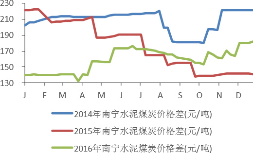 2014-2016年南宁水泥煤炭价格变化情况