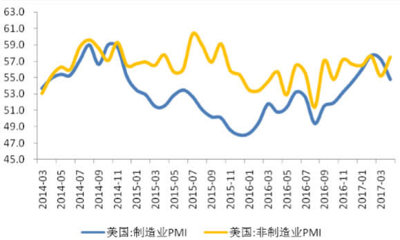 2014-2017年5月美国ISM制造业PMI与非制造业PMI 