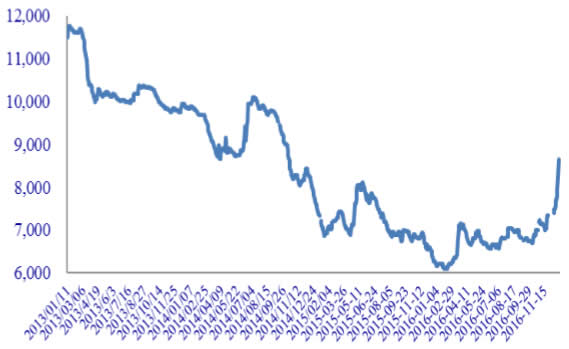 2012-2017年中国涤纶短纤价格走势