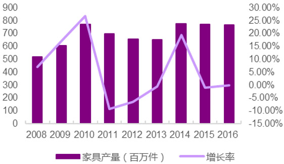 2008-2016年中国家具行业产量及增长情况