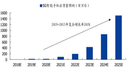 2018-2025年5G智能手机出货量